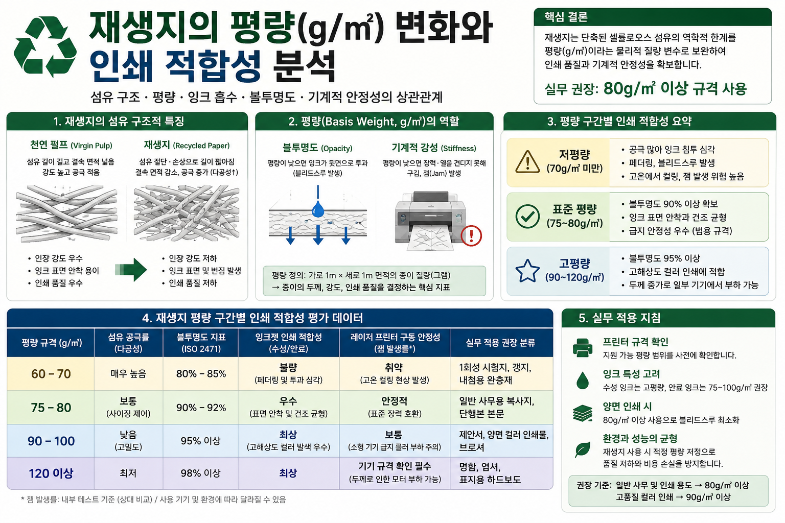 재생지의 평량(g/㎡) 변화와 인쇄 적합성 분석